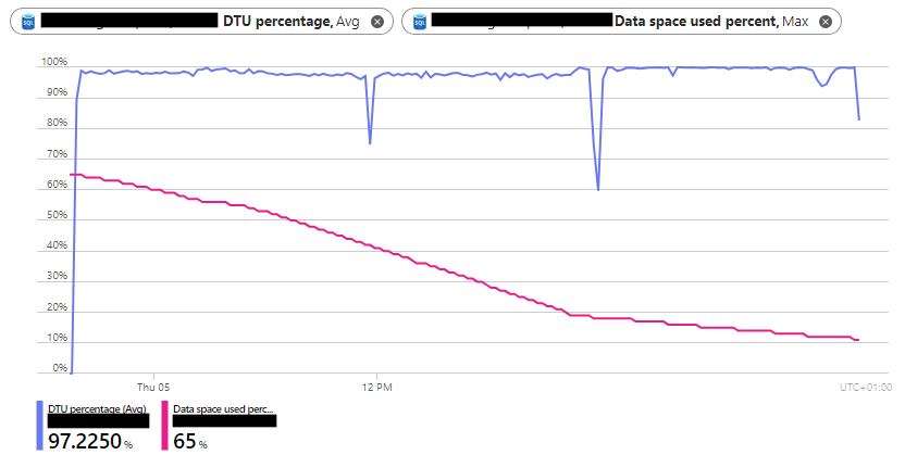 Graph showing the space used in the database and the DTU utilisation. The space used goes down over time and the DTU utilisation is at around 100% the whole time.